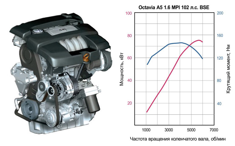 Двигатель BSE 1.6 MPI 102 л.с.