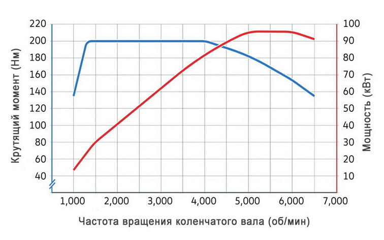 Графики мощности и крутящего момента мотора 1.5 TSI