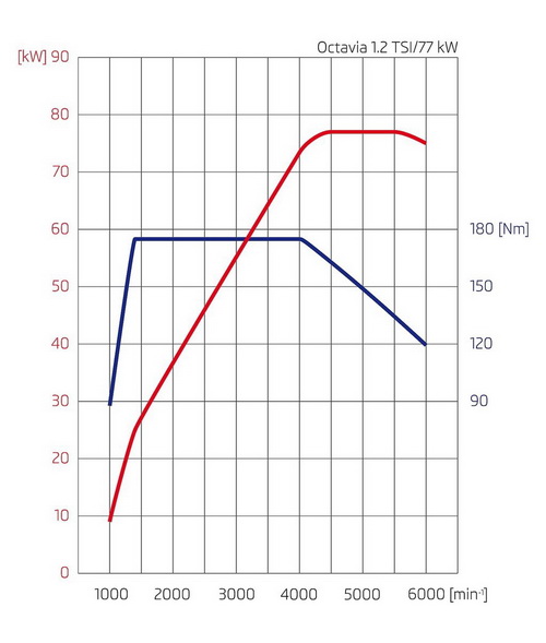 Двигатели Skoda Octavia характеристики, обзор, отзывы