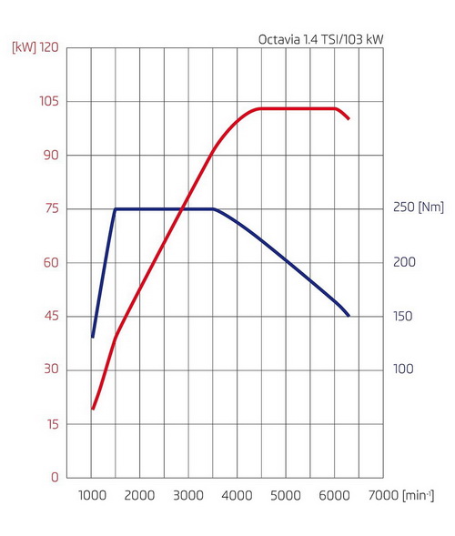 Двигатели Skoda Octavia характеристики, обзор, отзывы