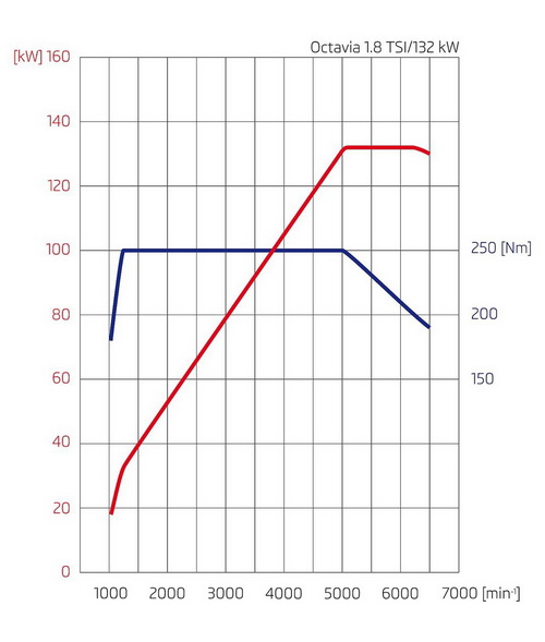 Двигатели Skoda Octavia характеристики, обзор, отзывы